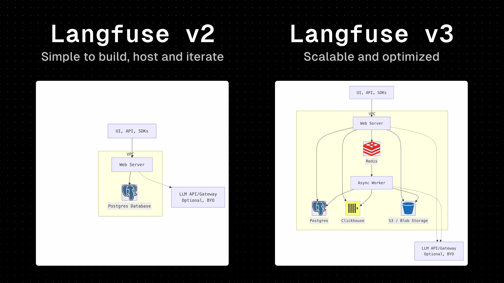 From Zero to Scale: Langfuse's Infrastructure Evolution